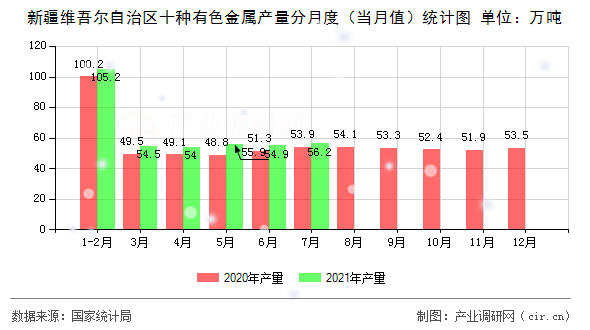 新疆維吾爾自治區(qū)十種有色金屬產量分月度(當月值)統(tǒng)計圖 新疆維吾爾自治區(qū)十種有色金屬產量分月度(當月值)統(tǒng)計圖