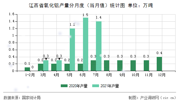 江西省氧化鋁產(chǎn)量分月度（當(dāng)月值）統(tǒng)計(jì)圖