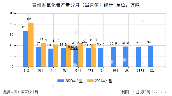 貴州省氧化鋁產量分月（當月值）統(tǒng)計