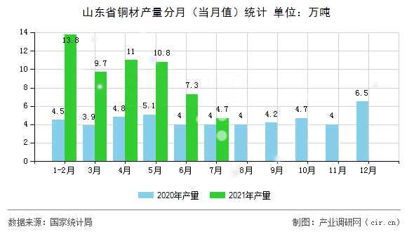 山東省銅材產(chǎn)量分月（當(dāng)月值）統(tǒng)計