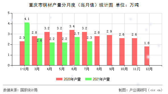 重慶市銅材產(chǎn)量分月度（當(dāng)月值）統(tǒng)計(jì)圖