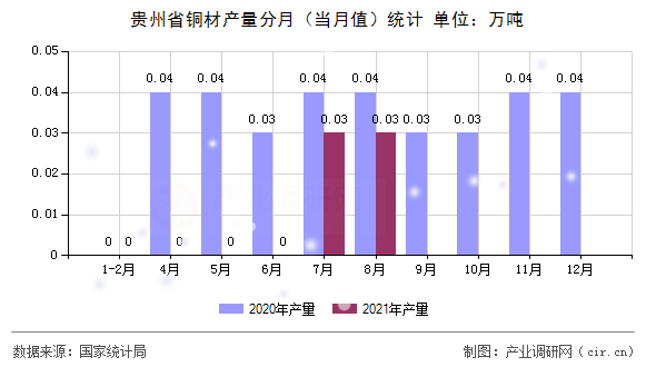 貴州省銅材產(chǎn)量分月（當月值）統(tǒng)計