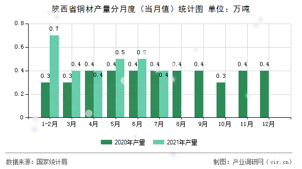 陜西省銅材產(chǎn)量分月度（當(dāng)月值）統(tǒng)計(jì)圖