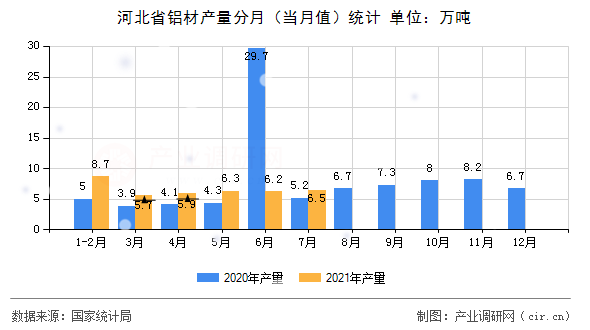 河北省鋁材產(chǎn)量分月(當(dāng)月值)統(tǒng)計(jì) 河北省鋁材產(chǎn)量分月(當(dāng)月值)統(tǒng)計(jì)
