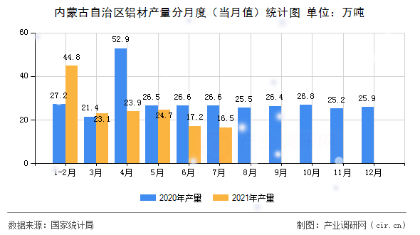內(nèi)蒙古自治區(qū)鋁材產(chǎn)量分月度(當(dāng)月值)統(tǒng)計(jì)圖 內(nèi)蒙古自治區(qū)鋁材產(chǎn)量分月度(當(dāng)月值)統(tǒng)計(jì)圖