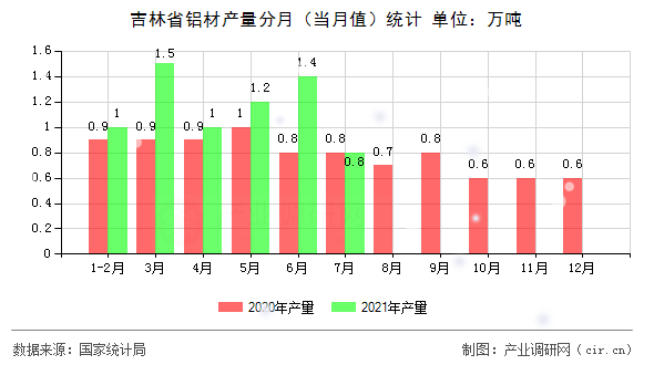 吉林省鋁材產量分月（當月值）統(tǒng)計