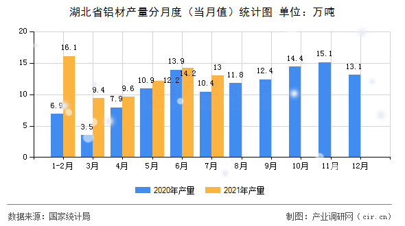 湖北省鋁材產(chǎn)量分月度(當月值)統(tǒng)計圖 湖北省鋁材產(chǎn)量分月度(當月值)統(tǒng)計圖