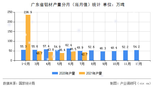 廣東省鋁材產(chǎn)量分月（當(dāng)月值）統(tǒng)計
