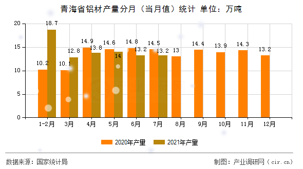 青海省鋁材產(chǎn)量分月(當月值)統(tǒng)計 青海省鋁材產(chǎn)量分月(當月值)統(tǒng)計