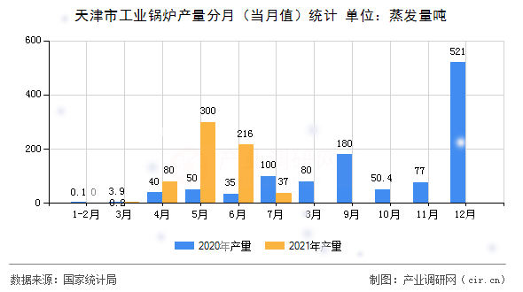 天津市工業(yè)鍋爐產(chǎn)量分月(當月值)統(tǒng)計 天津市工業(yè)鍋爐產(chǎn)量分月(當月值)統(tǒng)計