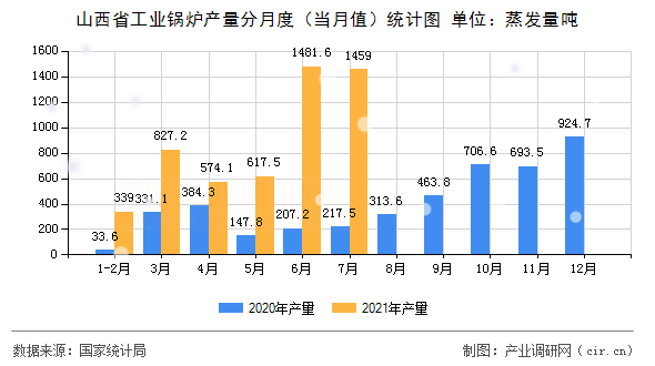 山西省工業(yè)鍋爐產(chǎn)量分月度(當月值)統(tǒng)計圖 山西省工業(yè)鍋爐產(chǎn)量分月度(當月值)統(tǒng)計圖