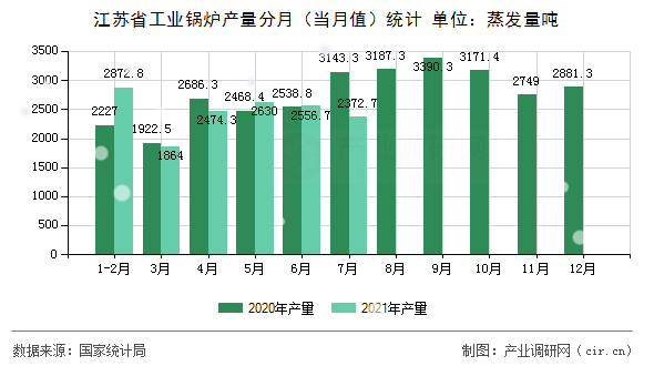 江蘇省工業(yè)鍋爐產(chǎn)量分月（當(dāng)月值）統(tǒng)計