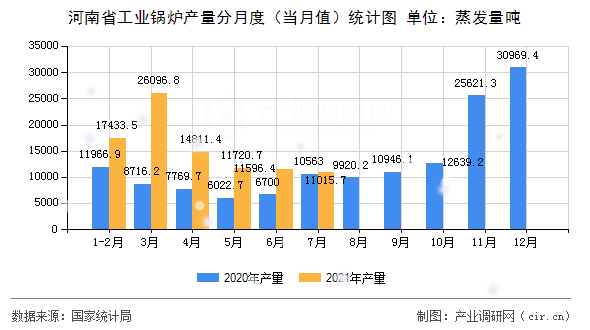 河南省工業(yè)鍋爐產(chǎn)量分月度(當(dāng)月值)統(tǒng)計(jì)圖 河南省工業(yè)鍋爐產(chǎn)量分月度(當(dāng)月值)統(tǒng)計(jì)圖