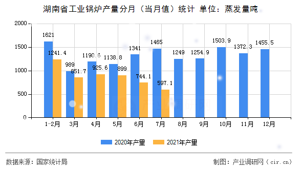 湖南省工業(yè)鍋爐產(chǎn)量分月(當(dāng)月值)統(tǒng)計(jì) 湖南省工業(yè)鍋爐產(chǎn)量分月(當(dāng)月值)統(tǒng)計(jì)
