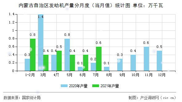 內(nèi)蒙古自治區(qū)發(fā)動(dòng)機(jī)產(chǎn)量分月度(當(dāng)月值)統(tǒng)計(jì)圖 內(nèi)蒙古自治區(qū)發(fā)動(dòng)機(jī)產(chǎn)量分月度(當(dāng)月值)統(tǒng)計(jì)圖