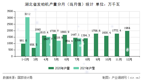 湖北省發(fā)動(dòng)機(jī)產(chǎn)量分月(當(dāng)月值)統(tǒng)計(jì) 湖北省發(fā)動(dòng)機(jī)產(chǎn)量分月(當(dāng)月值)統(tǒng)計(jì)