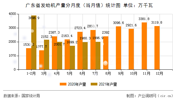 廣東省發(fā)動機產(chǎn)量分月度（當月值）統(tǒng)計圖