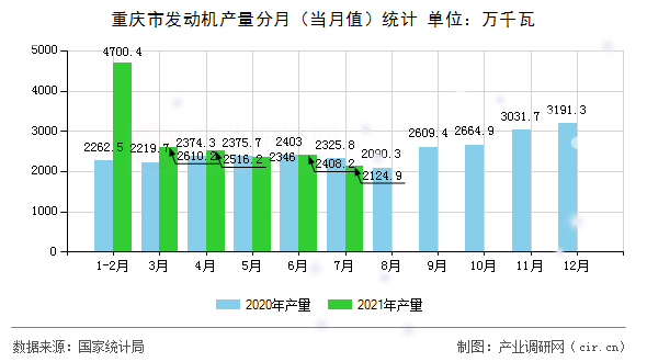 重慶市發(fā)動機產量分月(當月值)統(tǒng)計 重慶市發(fā)動機產量分月(當月值)統(tǒng)計