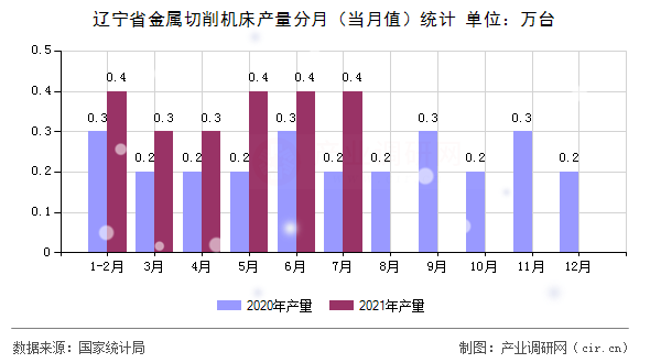 遼寧省金屬切削機床產(chǎn)量分月(當(dāng)月值)統(tǒng)計 遼寧省金屬切削機床產(chǎn)量分月(當(dāng)月值)統(tǒng)計
