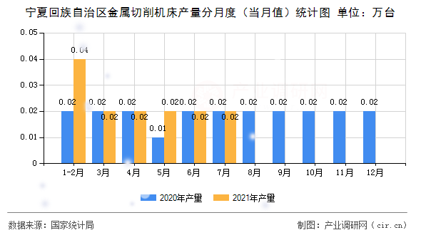 寧夏回族自治區(qū)金屬切削機床產(chǎn)量分月度(當月值)統(tǒng)計圖 寧夏回族自治區(qū)金屬切削機床產(chǎn)量分月度(當月值)統(tǒng)計圖