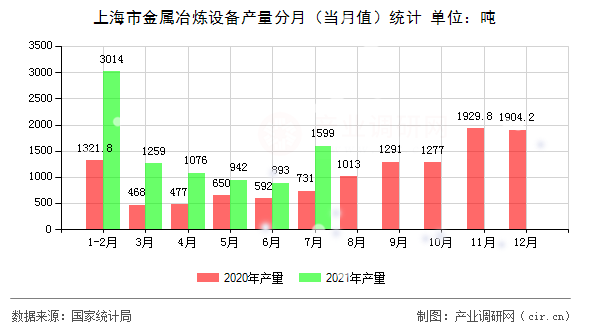 上海市金屬冶煉設備產量分月（當月值）統(tǒng)計