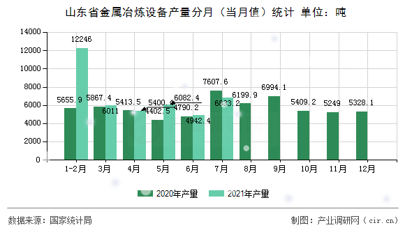 山東省金屬冶煉設備產量分月(當月值)統(tǒng)計 山東省金屬冶煉設備產量分月(當月值)統(tǒng)計