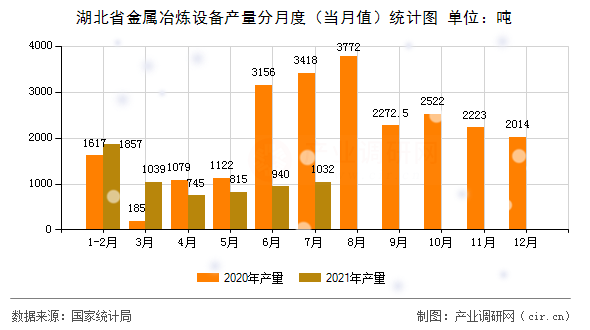 湖北省金屬冶煉設(shè)備產(chǎn)量分月度（當(dāng)月值）統(tǒng)計(jì)圖