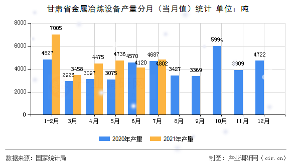 甘肅省金屬冶煉設備產(chǎn)量分月(當月值)統(tǒng)計 甘肅省金屬冶煉設備產(chǎn)量分月(當月值)統(tǒng)計