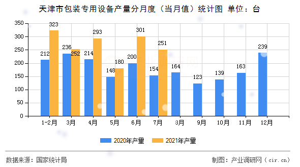 天津市包裝專用設(shè)備產(chǎn)量分月度（當(dāng)月值）統(tǒng)計(jì)圖