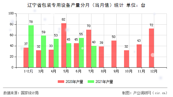 遼寧省包裝專用設(shè)備產(chǎn)量分月（當(dāng)月值）統(tǒng)計