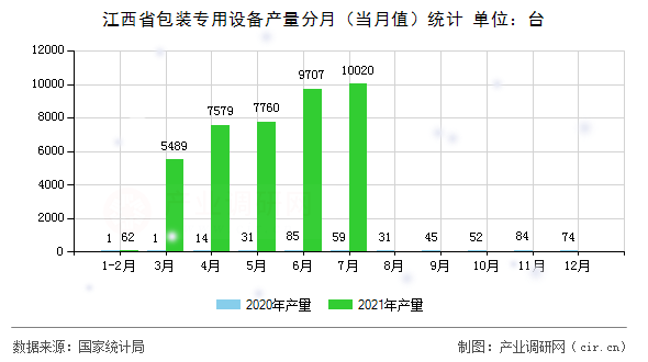 江西省包裝專用設(shè)備產(chǎn)量分月（當(dāng)月值）統(tǒng)計(jì)