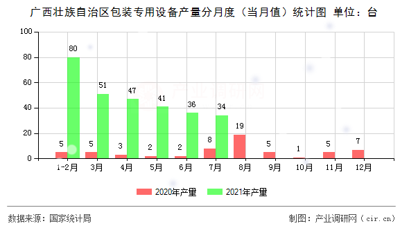 廣西壯族自治區(qū)包裝專用設(shè)備產(chǎn)量分月度(當(dāng)月值)統(tǒng)計圖 廣西壯族自治區(qū)包裝專用設(shè)備產(chǎn)量分月度(當(dāng)月值)統(tǒng)計圖