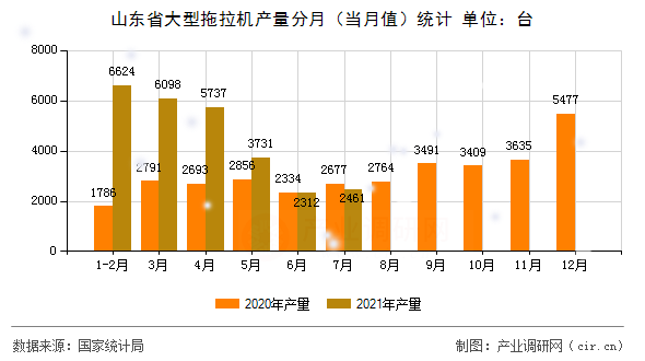 山東省大型拖拉機(jī)產(chǎn)量分月（當(dāng)月值）統(tǒng)計(jì)