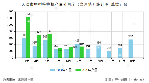 天津市中型拖拉機產量分月度（當月值）統計圖