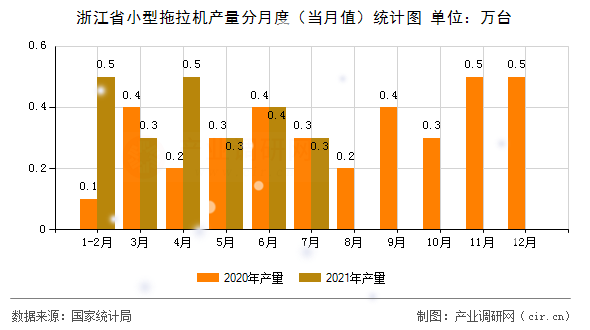 浙江省小型拖拉機產(chǎn)量分月度（當月值）統(tǒng)計圖
