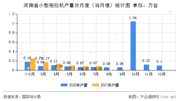 河南省小型拖拉機產(chǎn)量分月度(當月值)統(tǒng)計圖 河南省小型拖拉機產(chǎn)量分月度(當月值)統(tǒng)計圖