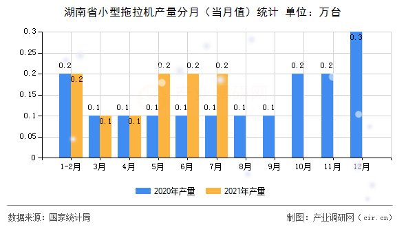 湖南省小型拖拉機產量分月(當月值)統(tǒng)計 湖南省小型拖拉機產量分月(當月值)統(tǒng)計