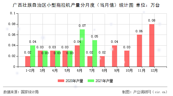 廣西壯族自治區(qū)小型拖拉機(jī)產(chǎn)量分月度(當(dāng)月值)統(tǒng)計(jì)圖 廣西壯族自治區(qū)小型拖拉機(jī)產(chǎn)量分月度(當(dāng)月值)統(tǒng)計(jì)圖