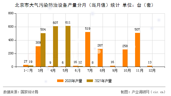北京市大氣污染防治設(shè)備產(chǎn)量分月(當(dāng)月值)統(tǒng)計 北京市大氣污染防治設(shè)備產(chǎn)量分月(當(dāng)月值)統(tǒng)計