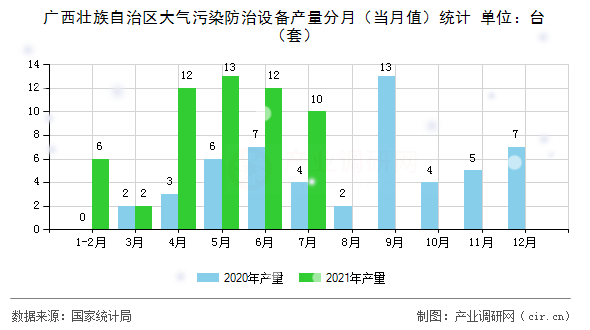 廣西壯族自治區(qū)大氣污染防治設(shè)備產(chǎn)量分月(當(dāng)月值)統(tǒng)計(jì) 廣西壯族自治區(qū)大氣污染防治設(shè)備產(chǎn)量分月(當(dāng)月值)統(tǒng)計(jì)