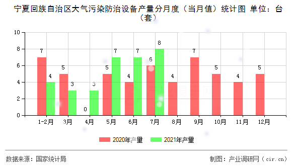 寧夏回族自治區(qū)大氣污染防治設(shè)備產(chǎn)量分月度（當(dāng)月值）統(tǒng)計(jì)圖