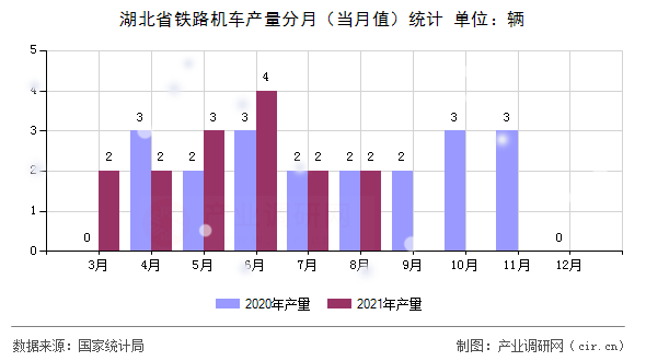 湖北省鐵路機車產(chǎn)量分月（當(dāng)月值）統(tǒng)計