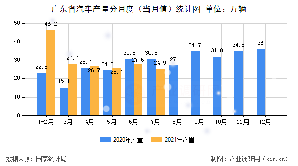 廣東省汽車產(chǎn)量分月度（當(dāng)月值）統(tǒng)計(jì)圖