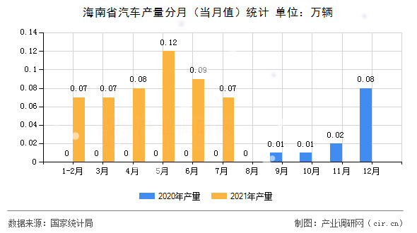 海南省汽車(chē)產(chǎn)量分月（當(dāng)月值）統(tǒng)計(jì)
