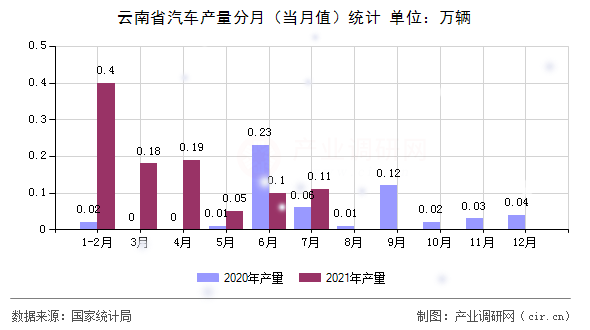 云南省汽車產(chǎn)量分月（當月值）統(tǒng)計