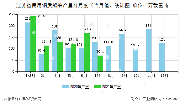 江蘇省民用鋼質(zhì)船舶產(chǎn)量分月度（當(dāng)月值）統(tǒng)計圖