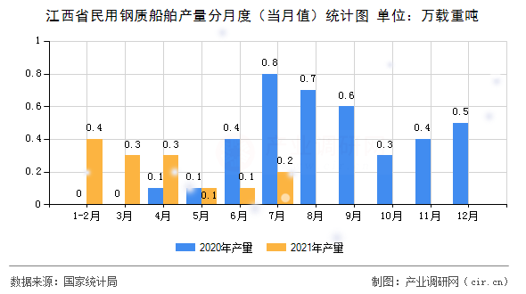 江西省民用鋼質船舶產量分月度（當月值）統(tǒng)計圖