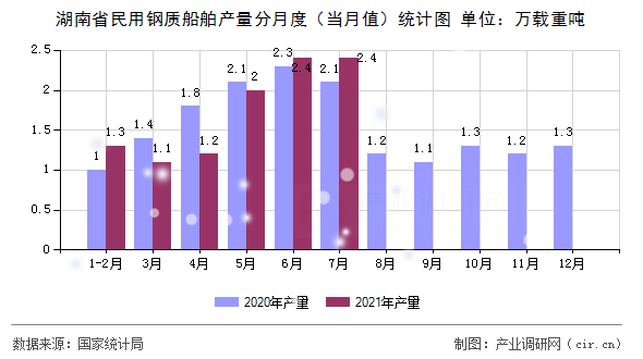 湖南省民用鋼質(zhì)船舶產(chǎn)量分月度(當月值)統(tǒng)計圖 湖南省民用鋼質(zhì)船舶產(chǎn)量分月度(當月值)統(tǒng)計圖