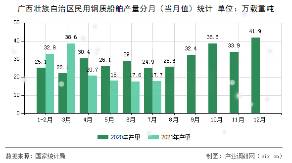 廣西壯族自治區(qū)民用鋼質(zhì)船舶產(chǎn)量分月(當(dāng)月值)統(tǒng)計 廣西壯族自治區(qū)民用鋼質(zhì)船舶產(chǎn)量分月(當(dāng)月值)統(tǒng)計