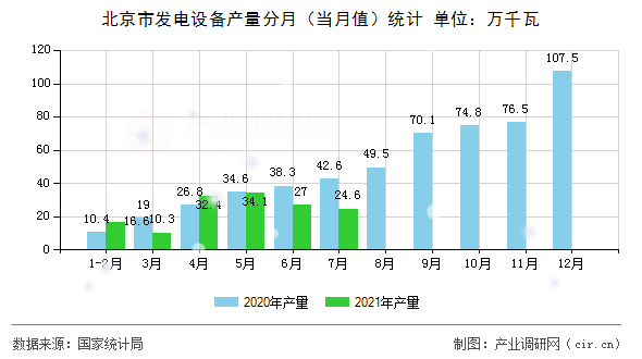 北京市發(fā)電設(shè)備產(chǎn)量分月(當(dāng)月值)統(tǒng)計(jì) 北京市發(fā)電設(shè)備產(chǎn)量分月(當(dāng)月值)統(tǒng)計(jì)